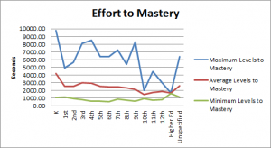 Effort to Mastery