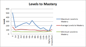 Levels to Mastery