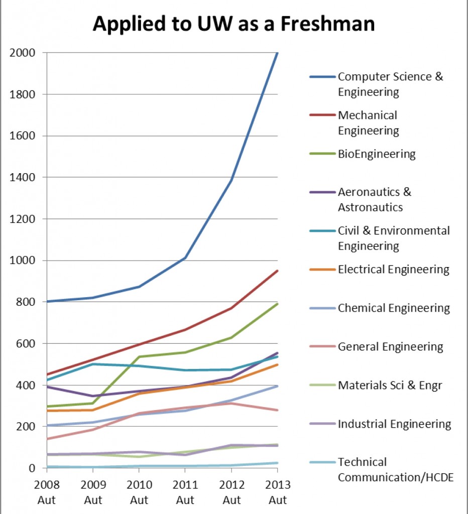 UW College of Engineering Freshman Applicants