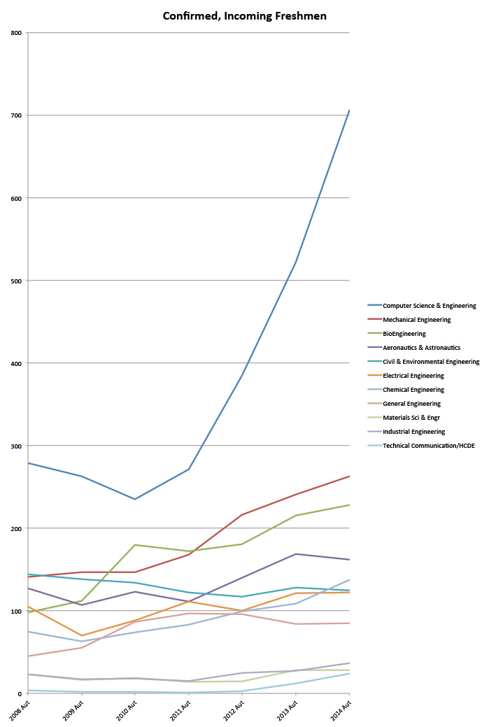 https://news.cs.washington.edu/wp-content/uploads/2014/05/freshmen.jpg