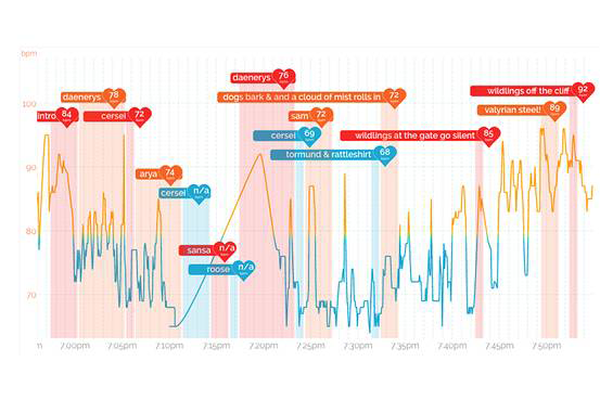 Chart showing change in heart rate during Game of Thrones episode