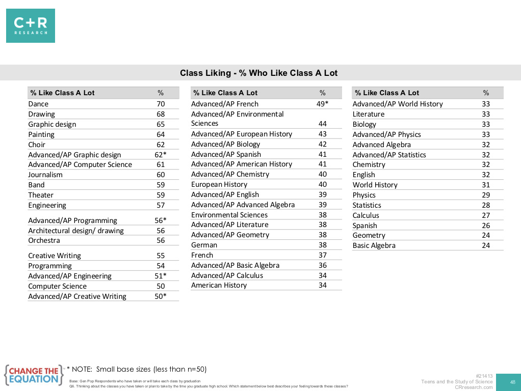 uw-cse-news-what-courses-do-high-school-students-like-a-lot