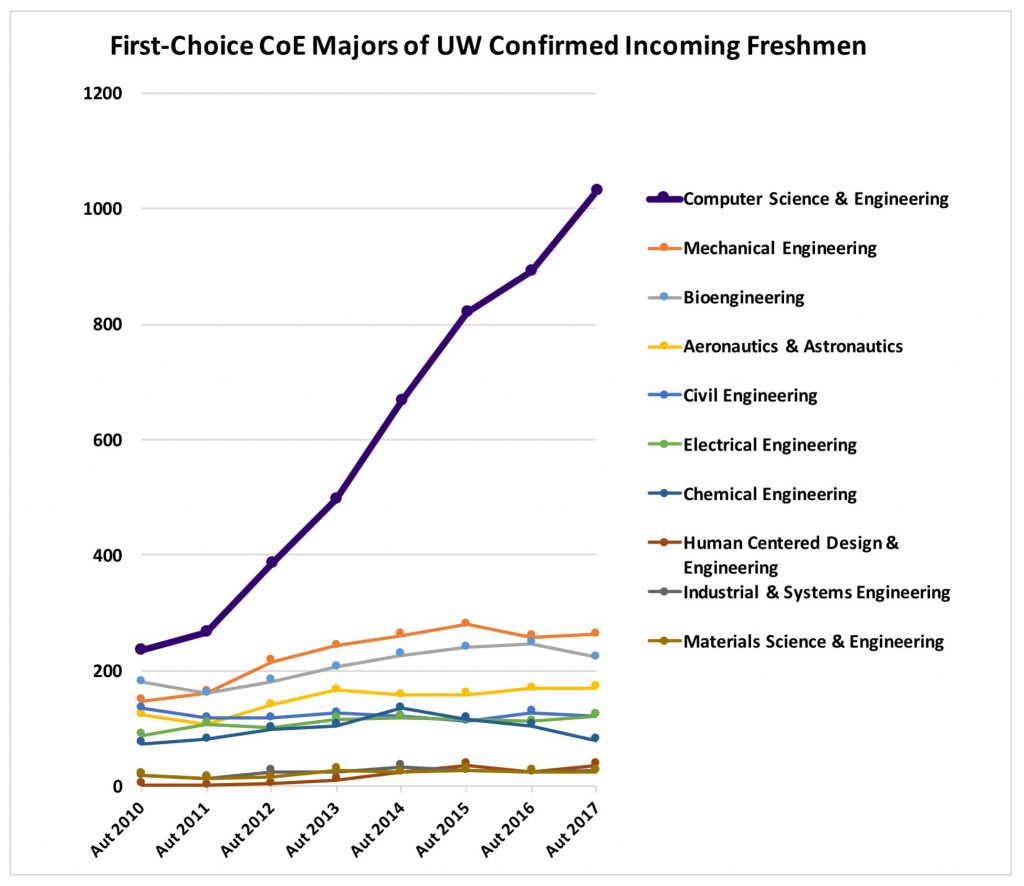 Allen School News » First-Choice Majors of UW Confirmed Incoming Freshmen