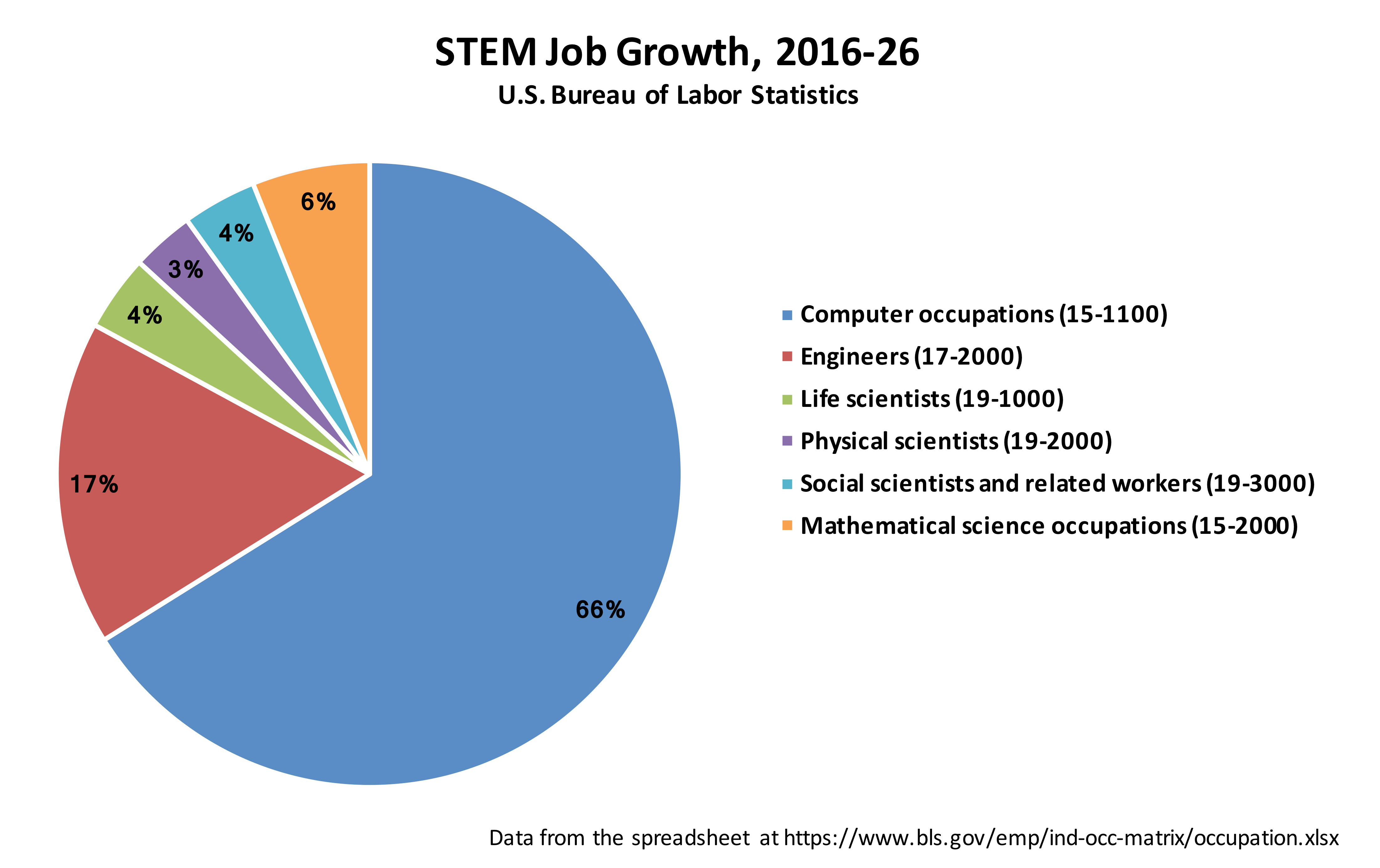 Where the jobs are: 2016-2026 edition | Allen School News