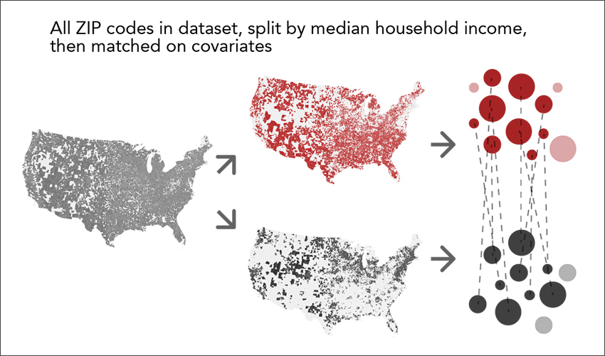 Graphic showing location of ZIP codes on a U.S. map, then divided into two datasets, signified by red and black, on separate U.S. maps, with different sized circles in a group of red and a group of black, with each circle connected to the opposite colored circle of corresponding size via dotted lines to signify similarity. Graphic title is "All ZIP codes in dataset, split by median household income, then matched on covariates"