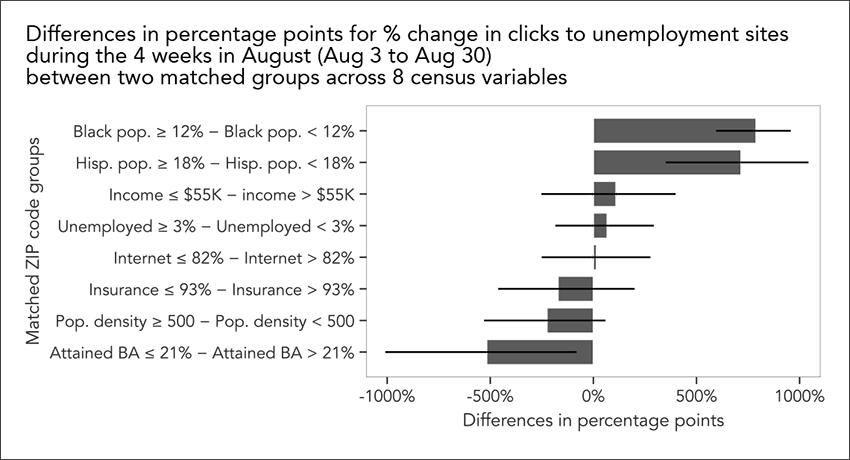 Horizontal bar graph showing differences in percentage points of change in digital engagement on a scale of -1000% to 1000% for matched zip code groups across eight census variables: Black pop. greater than/equal to 12% and less than 12%; Hisp. population greater than/equal to 18% and less than 18%; Income less than/equal to $55k and greater than $55k: Unemployed greater than/equal to 3% and less than 3%; Internet less than/equal to 82% and greater than 82%; Insurance less than/equal to 93% and greater than 93%; Pop. density greater than/equal to 500 and less than 500; and Attained BA less than/equal to 21% and greater than 21%. The first two bars stretch beyond 500%; the next two appear to be below 100%; Internet is virtually at 0; the next three are negative, with the final variable exceeding -500%. Graphic title: "Differences in percentage points for % change in clicks to unemployment sites during the 4 weeks in August (Aug 3 to Aug 30) between two matched groups across 8 census variables"