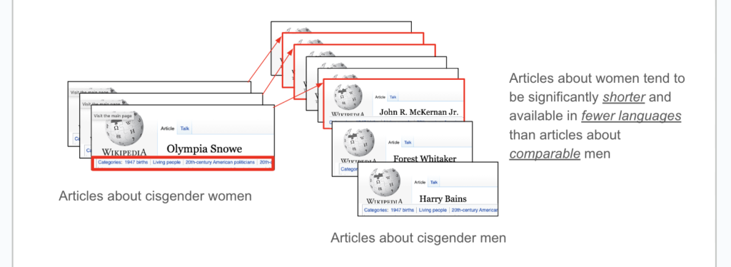 A screenshot shows a slide depicting Wikipedia articles about cisgender women and articles about cisgender men on a white background. On the left, a box showing the Wikipedia article mentioning Olympia Snowe has a red outline around the categories it's listed under. Three red arrows point from this article to three on the right. On the right, articles about John R. McKernan Jr., Forest Whitaker and Harry Bains are visible. To the right of the articles, there is a body of text containing the words, Articles about women tend to be significantly shorter and available in fewer languages than articles about comparable men. The words "shorter," "fewer languages" and "comparable" are underlined. 