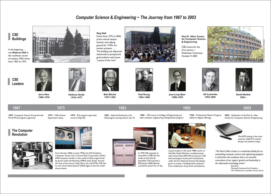 A timeline of Computer Science & Engineering at the UW from 1967 to 2003, including buildings where the department was housed, portraits of the department chairs, and historical milestones in the department's growth